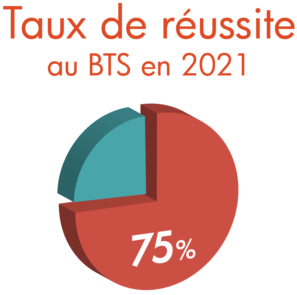 BTS Com taux de réussite BTS Com taux de réussite