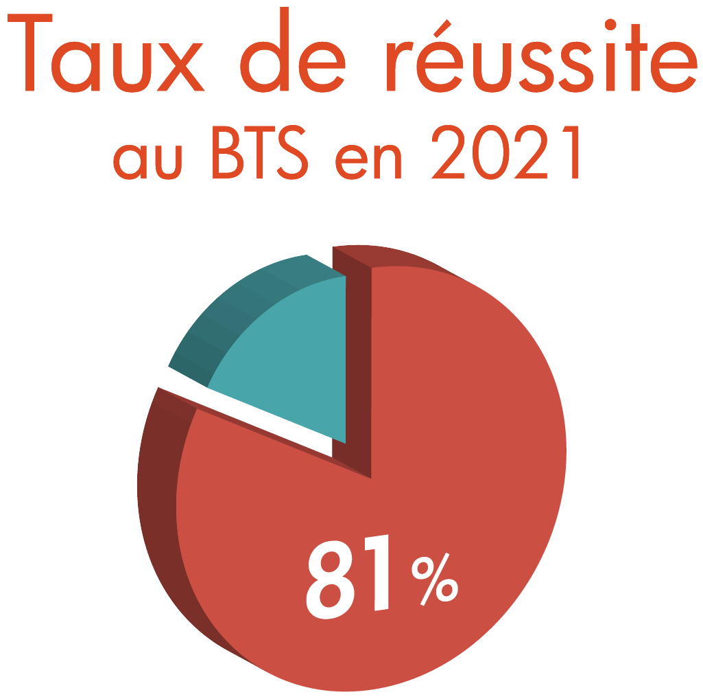 BTS NDRC Bordeaux BTS NDRC Bordeaux