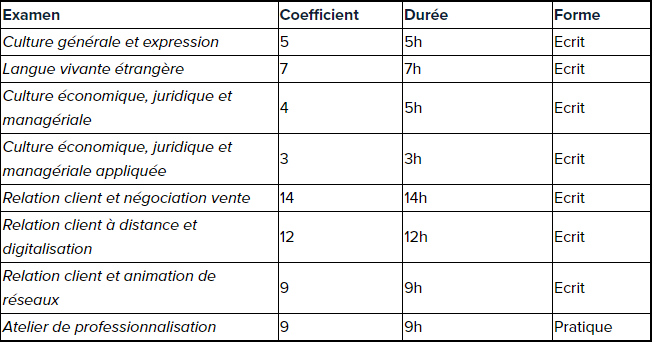 Comment se déroulent les épreuves du BTS NDRC ? (ex NRC)