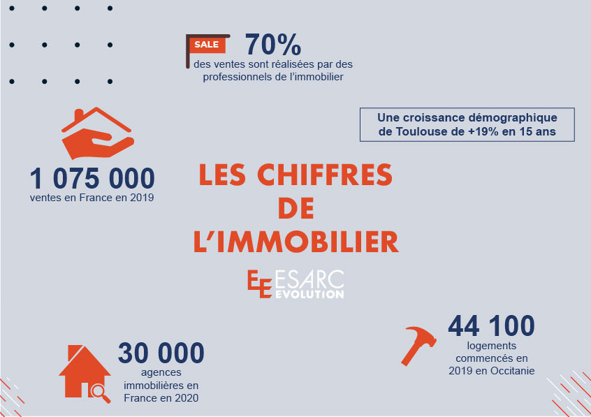 Chiffres de l'immobilier - BTS Professions immobilières - ESARC à Toulouse